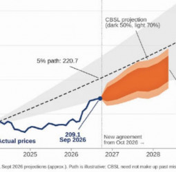 CBSL research finds inflation above 7% hurts growth, sees no clear benefit below 5%